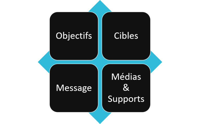 Schéma des quatre piliers de la communication, dans l'ère du numérique.
