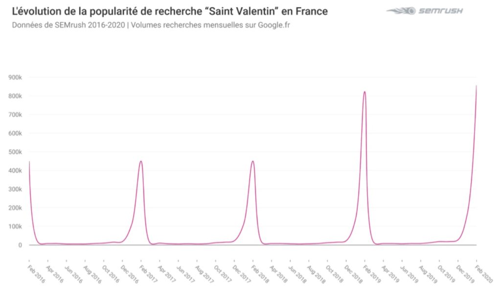 L'évolution de la recherche "Saint Valentin" en France sur Google.